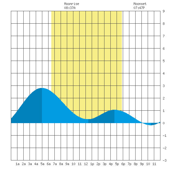 Smuggler Cove tide chart for Saturday, November 6, 2021