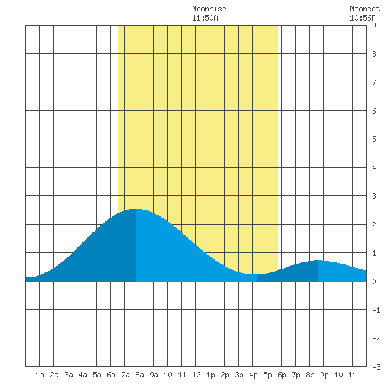Smuggler Cove tide chart for Tuesday, November 9, 2021