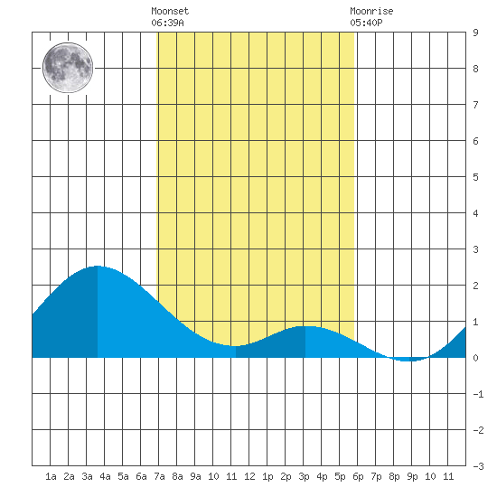 Smuggler Cove tide chart for Saturday, December 18, 2021