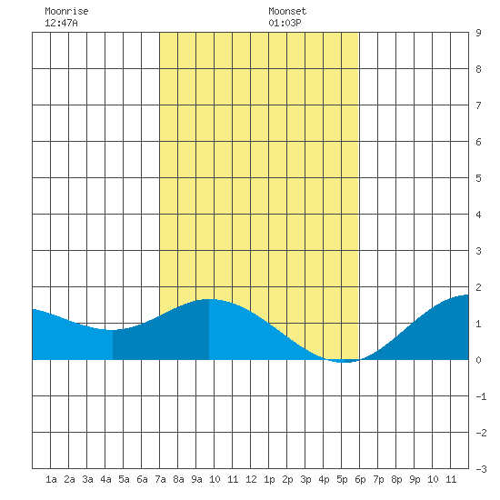 Smuggler Cove tide chart for Monday, December 27, 2021