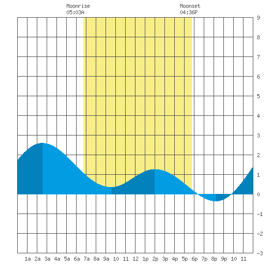 Smuggler Cove tide chart for Thursday, December 2, 2021