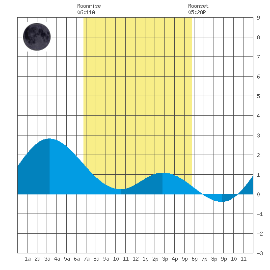 Smuggler Cove tide chart for Friday, December 3, 2021