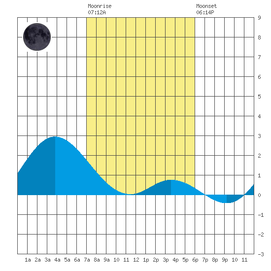 Smuggler Cove tide chart for Sunday, January 2, 2022