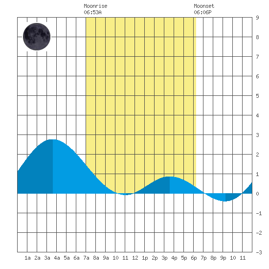Smuggler Cove tide chart for Monday, January 31, 2022