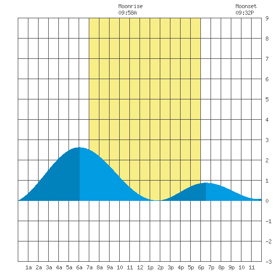 Smuggler Cove tide chart for Wednesday, January 5, 2022