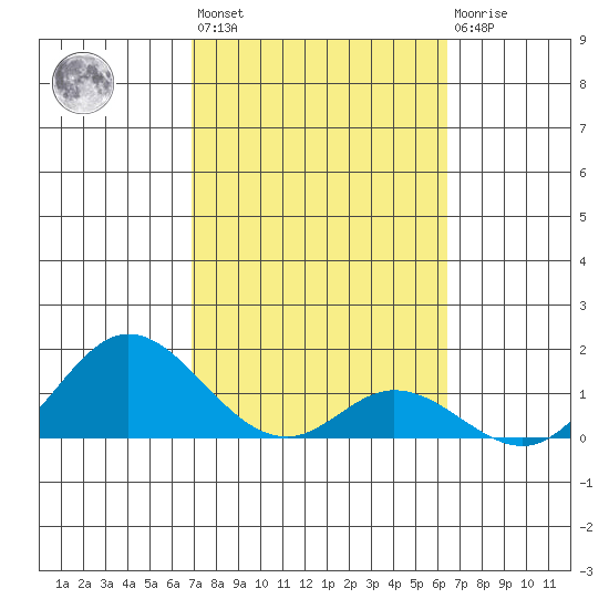 Smuggler Cove tide chart for Wednesday, February 16, 2022