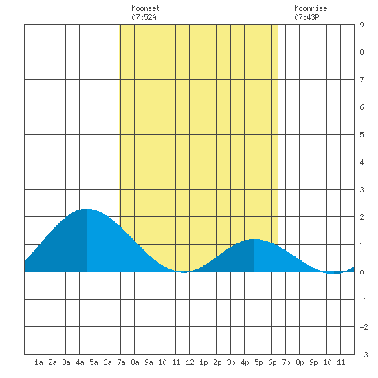 Smuggler Cove tide chart for Thursday, February 17, 2022