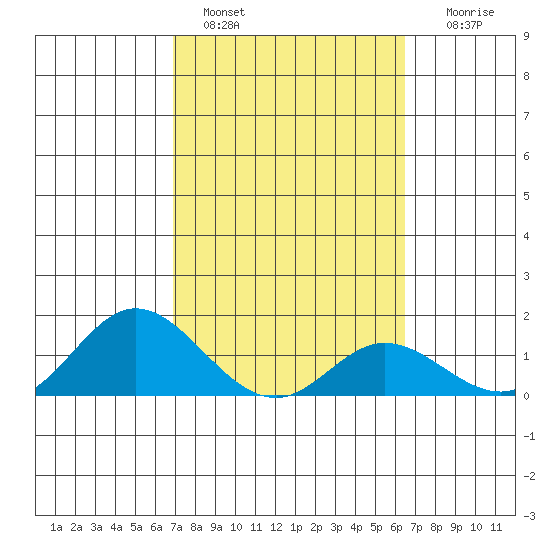 Smuggler Cove tide chart for Friday, February 18, 2022