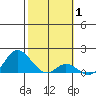 Smuggler Cove tide chart for Tuesday, February 1, 2022