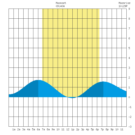 Smuggler Cove tide chart for Sunday, February 20, 2022