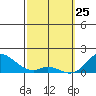 Smuggler Cove tide chart for Friday, February 25, 2022