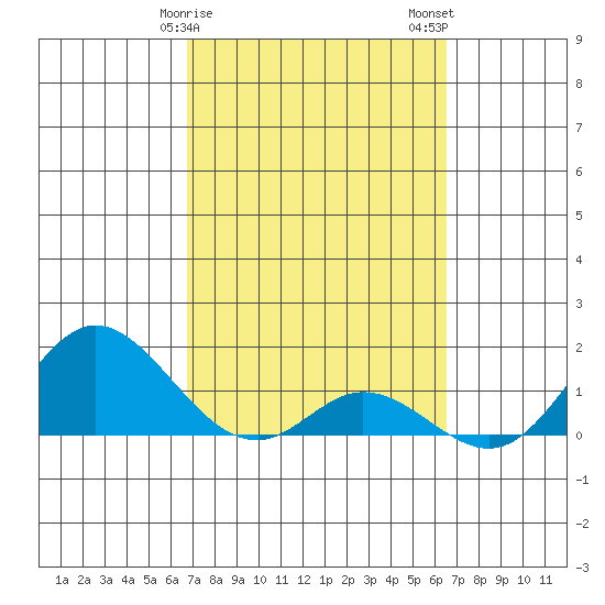 Smuggler Cove tide chart for Monday, February 28, 2022