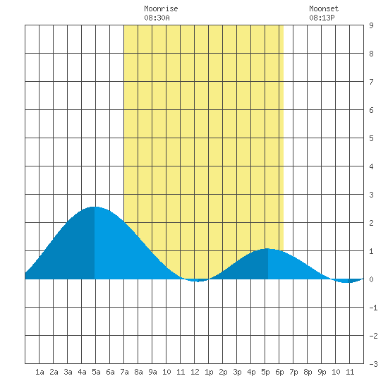 Smuggler Cove tide chart for Wednesday, February 2, 2022