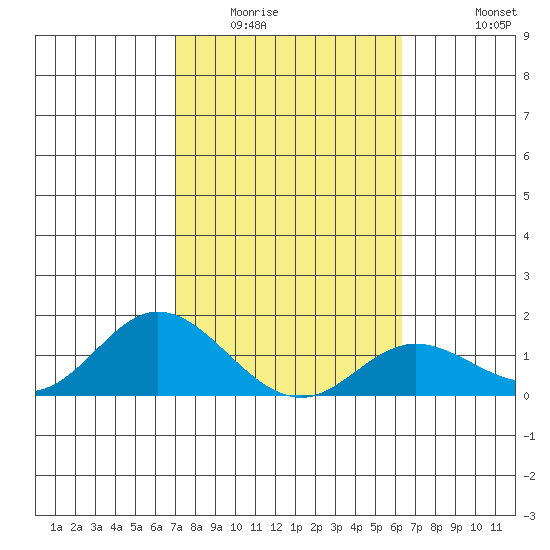 Smuggler Cove tide chart for Friday, February 4, 2022