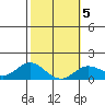 Smuggler Cove tide chart for Saturday, February 5, 2022