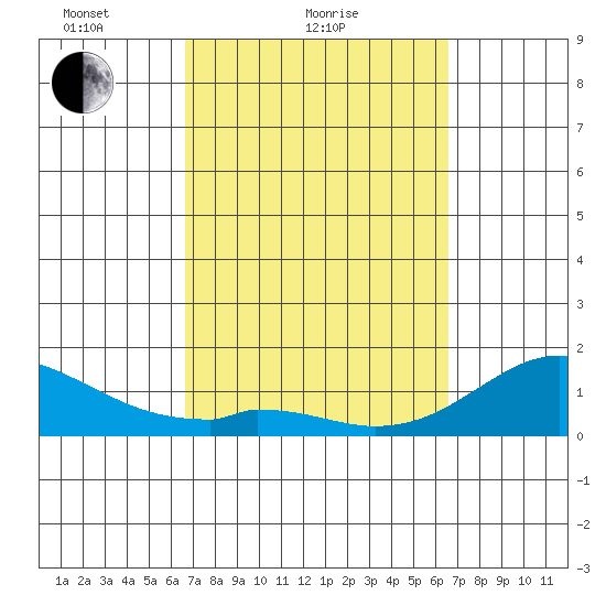 Smuggler Cove tide chart for Thursday, March 10, 2022