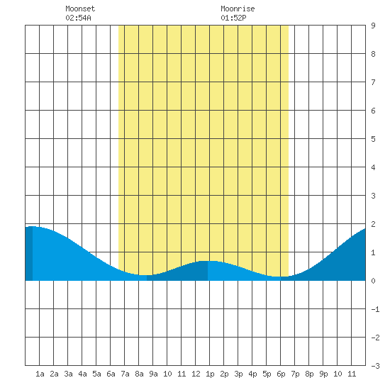 Smuggler Cove tide chart for Saturday, March 12, 2022