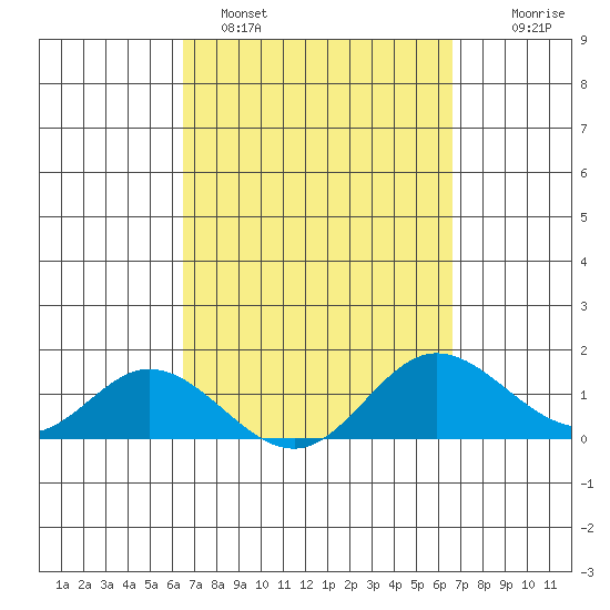 Smuggler Cove tide chart for Sunday, March 20, 2022