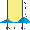 Smuggler Cove tide chart for Monday, March 21, 2022