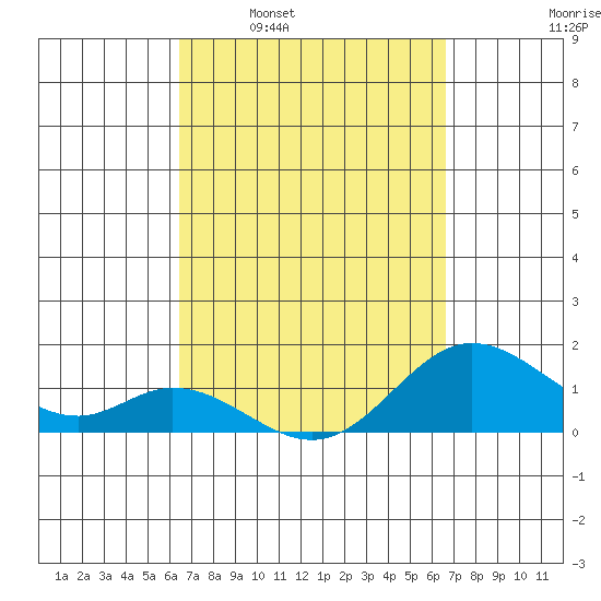 Smuggler Cove tide chart for Tuesday, March 22, 2022
