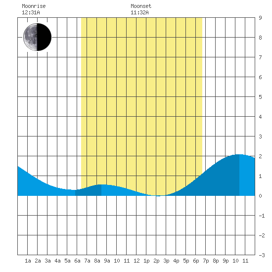 Smuggler Cove tide chart for Thursday, March 24, 2022