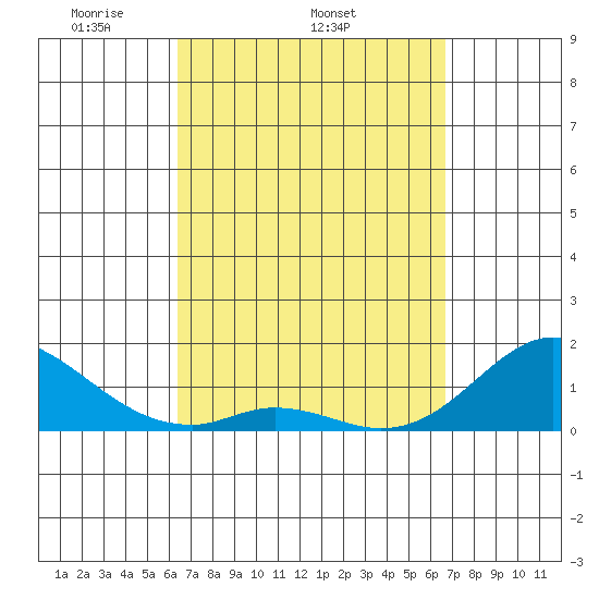 Smuggler Cove tide chart for Friday, March 25, 2022