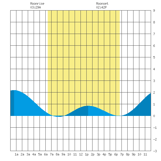 Smuggler Cove tide chart for Sunday, March 27, 2022