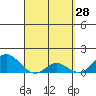 Smuggler Cove tide chart for Monday, March 28, 2022