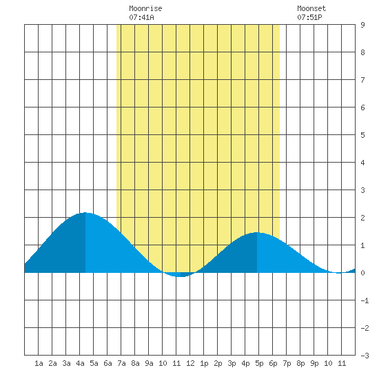 Smuggler Cove tide chart for Thursday, March 3, 2022