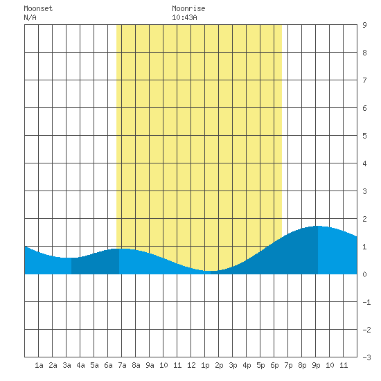 Smuggler Cove tide chart for Tuesday, March 8, 2022