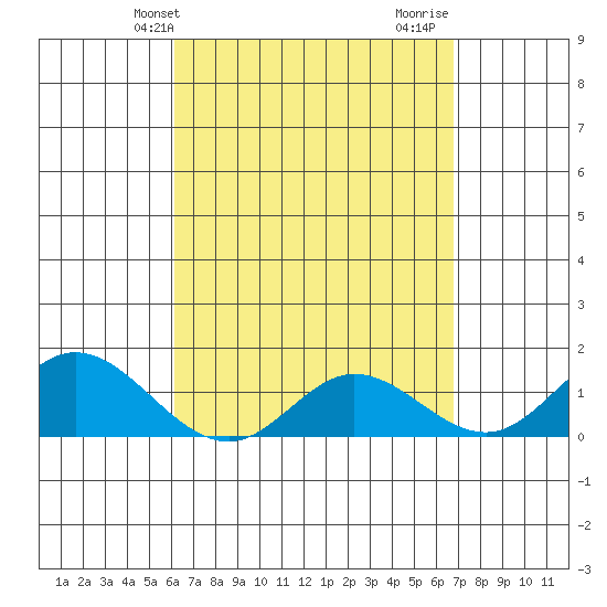 Smuggler Cove tide chart for Wednesday, April 13, 2022