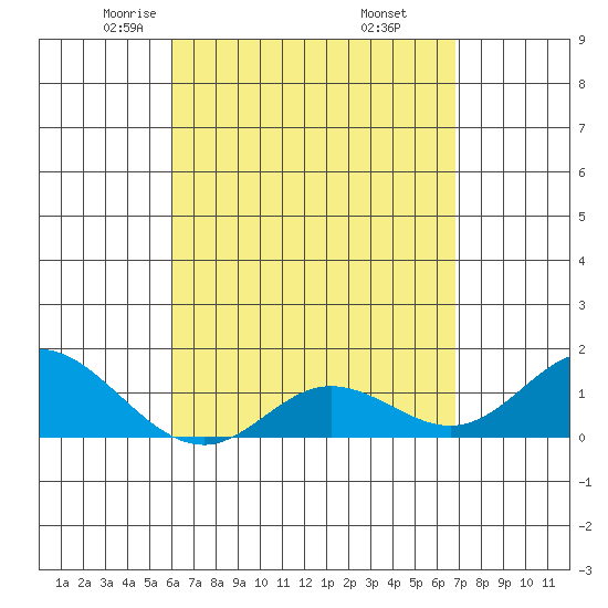 Smuggler Cove tide chart for Monday, April 25, 2022