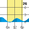 Smuggler Cove tide chart for Tuesday, April 26, 2022