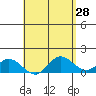 Smuggler Cove tide chart for Thursday, April 28, 2022