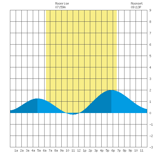 Smuggler Cove tide chart for Sunday, April 3, 2022