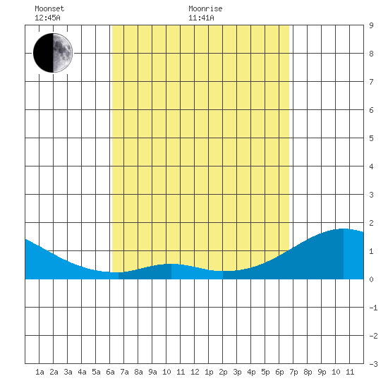 Smuggler Cove tide chart for Friday, April 8, 2022