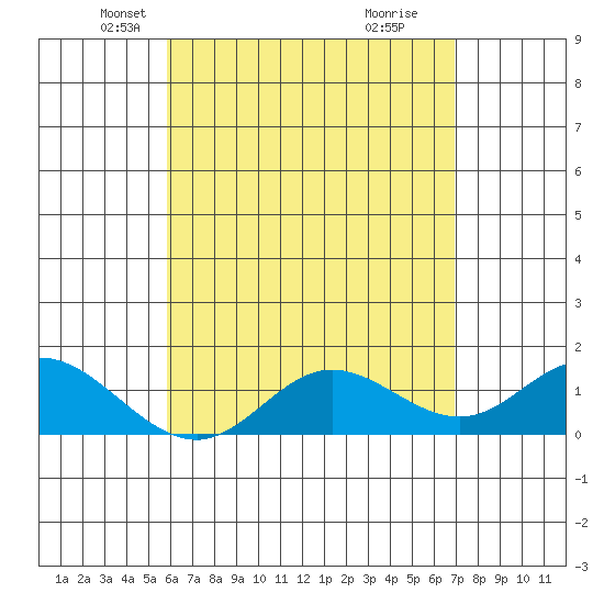 Smuggler Cove tide chart for Wednesday, May 11, 2022