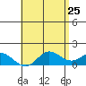 Smuggler Cove tide chart for Wednesday, May 25, 2022