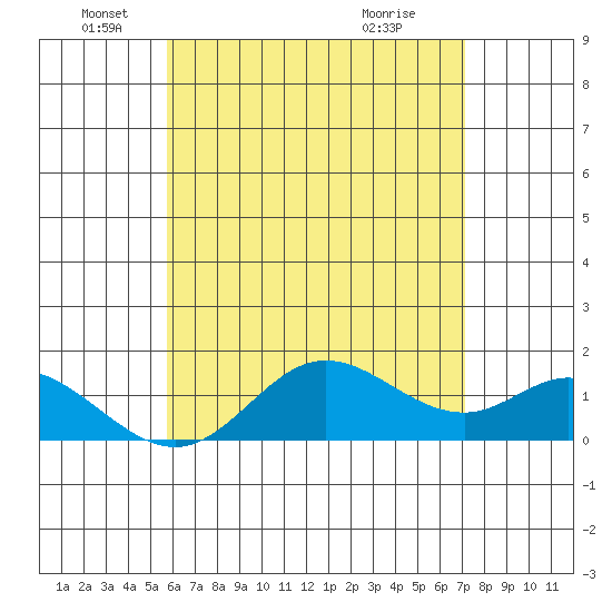 Smuggler Cove tide chart for Thursday, June 9, 2022