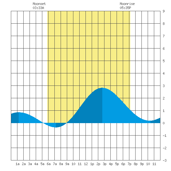Smuggler Cove tide chart for Monday, July 11, 2022