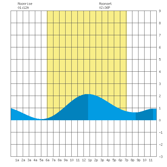 Smuggler Cove tide chart for Friday, July 22, 2022