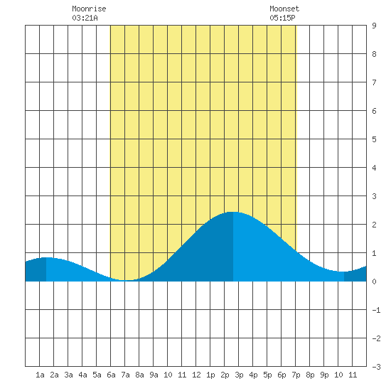Smuggler Cove tide chart for Monday, July 25, 2022