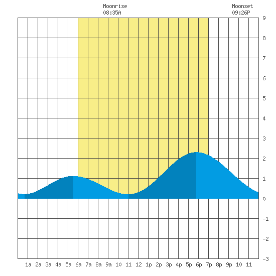 Smuggler Cove tide chart for Sunday, July 31, 2022