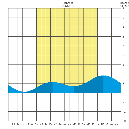 Smuggler Cove tide chart for Tuesday, July 5, 2022