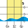 Smuggler Cove tide chart for Tuesday, July 5, 2022