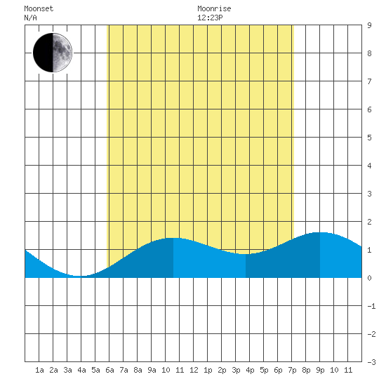 Smuggler Cove tide chart for Wednesday, July 6, 2022