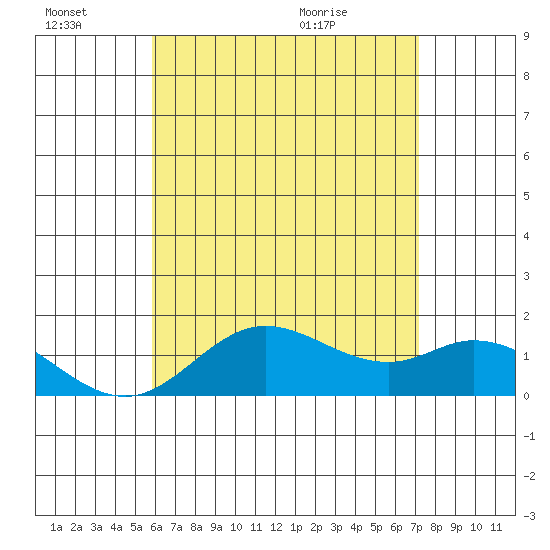 Smuggler Cove tide chart for Thursday, July 7, 2022
