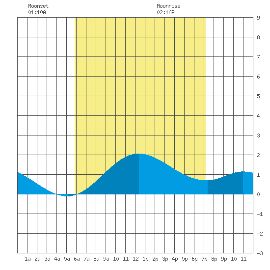 Smuggler Cove tide chart for Friday, July 8, 2022