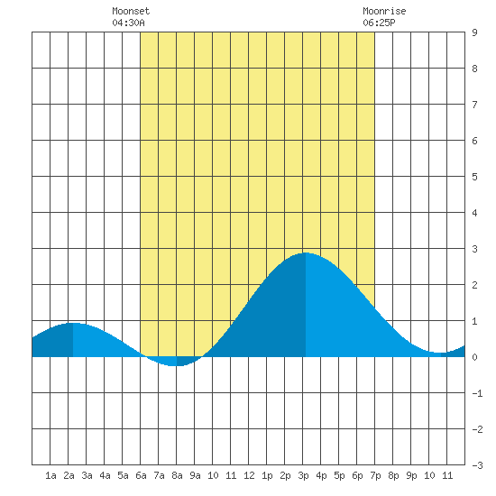 Smuggler Cove tide chart for Wednesday, August 10, 2022