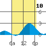 Smuggler Cove tide chart for Wednesday, August 10, 2022